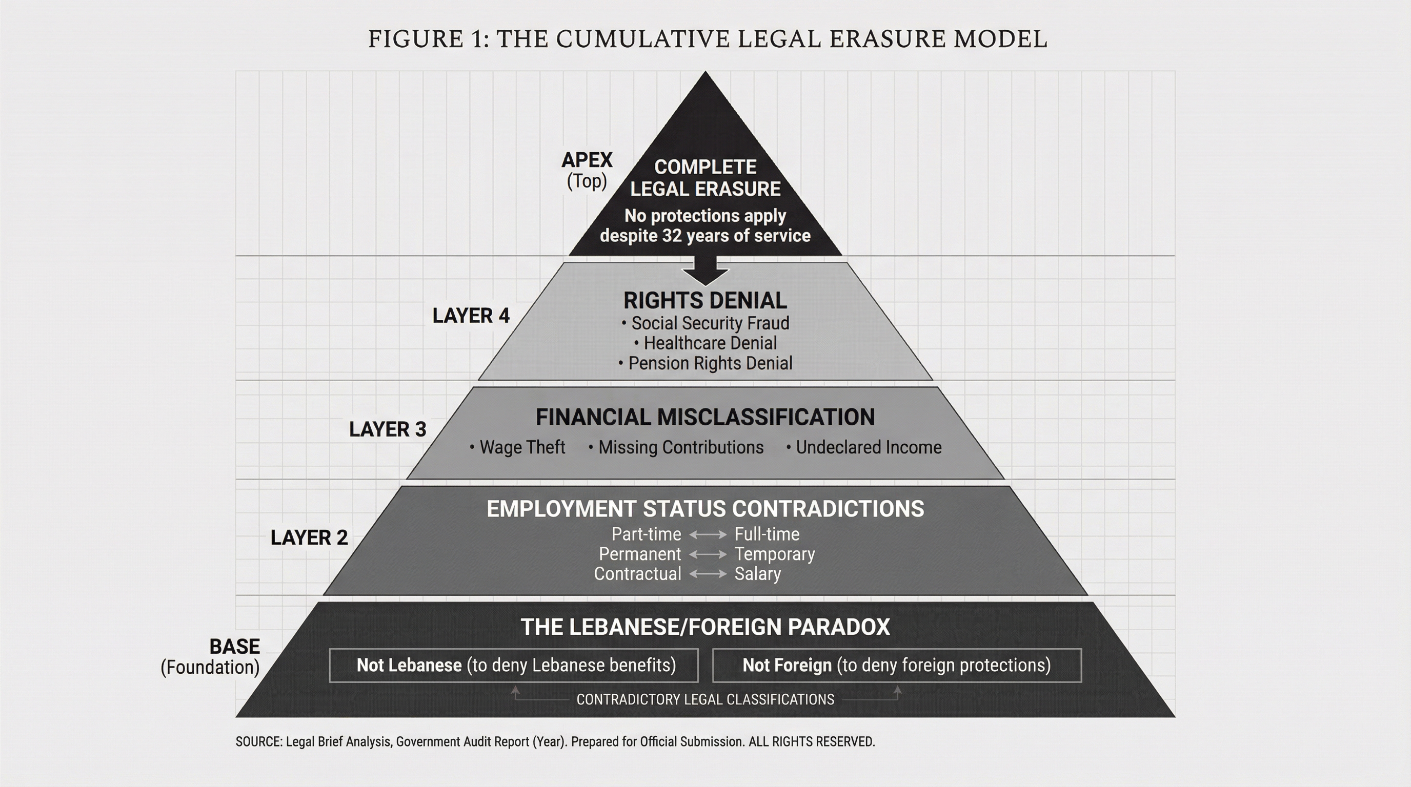 Figure 1: The Cumulative Legal Erasure Model - Pyramid showing how the Lebanese/Foreign paradox cascades into complete legal erasure